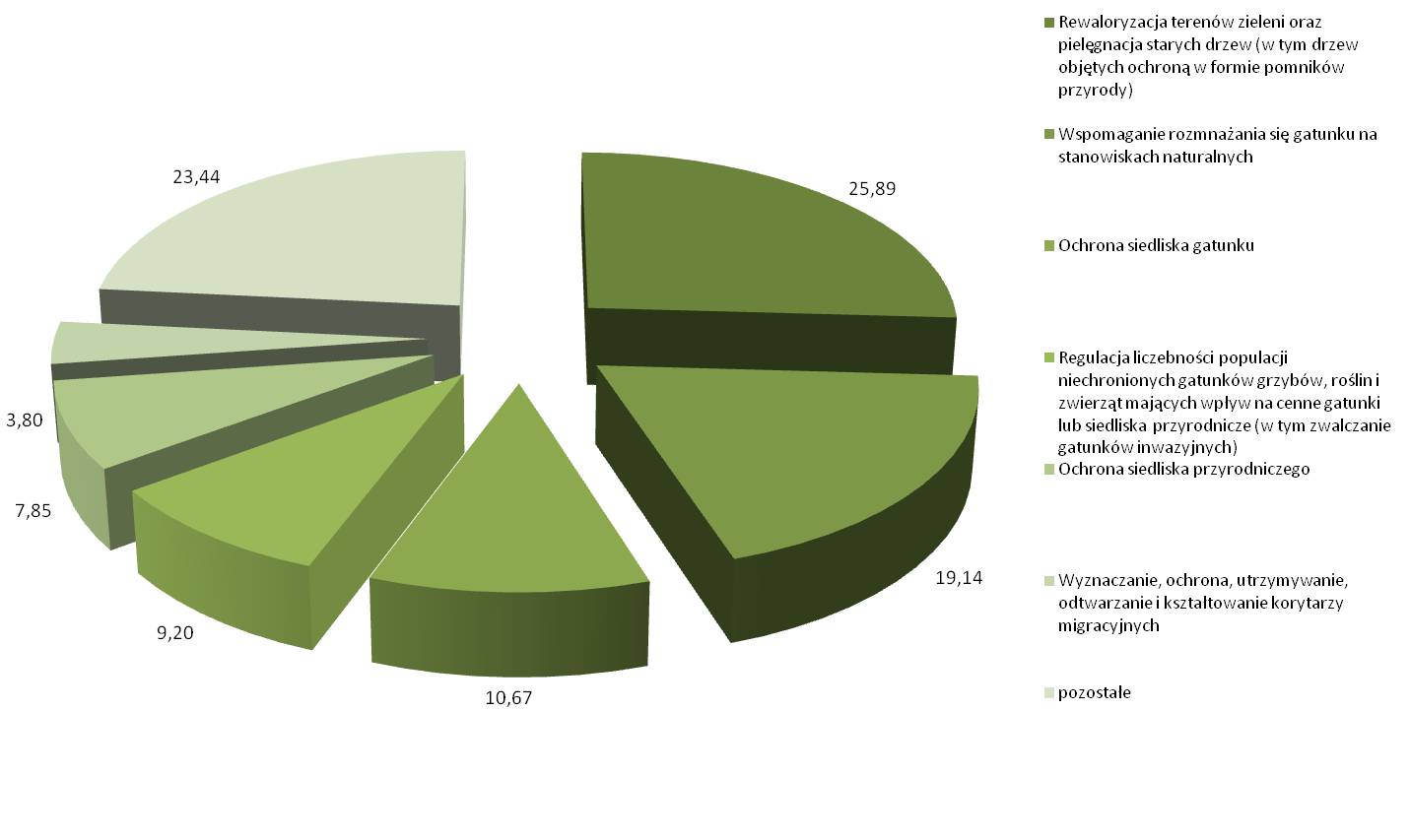 Ryc. 1. Czynna ochrona przyrody. Najczęściej wybierane formy czynnej ochrony przyrody w latach 2005-2013