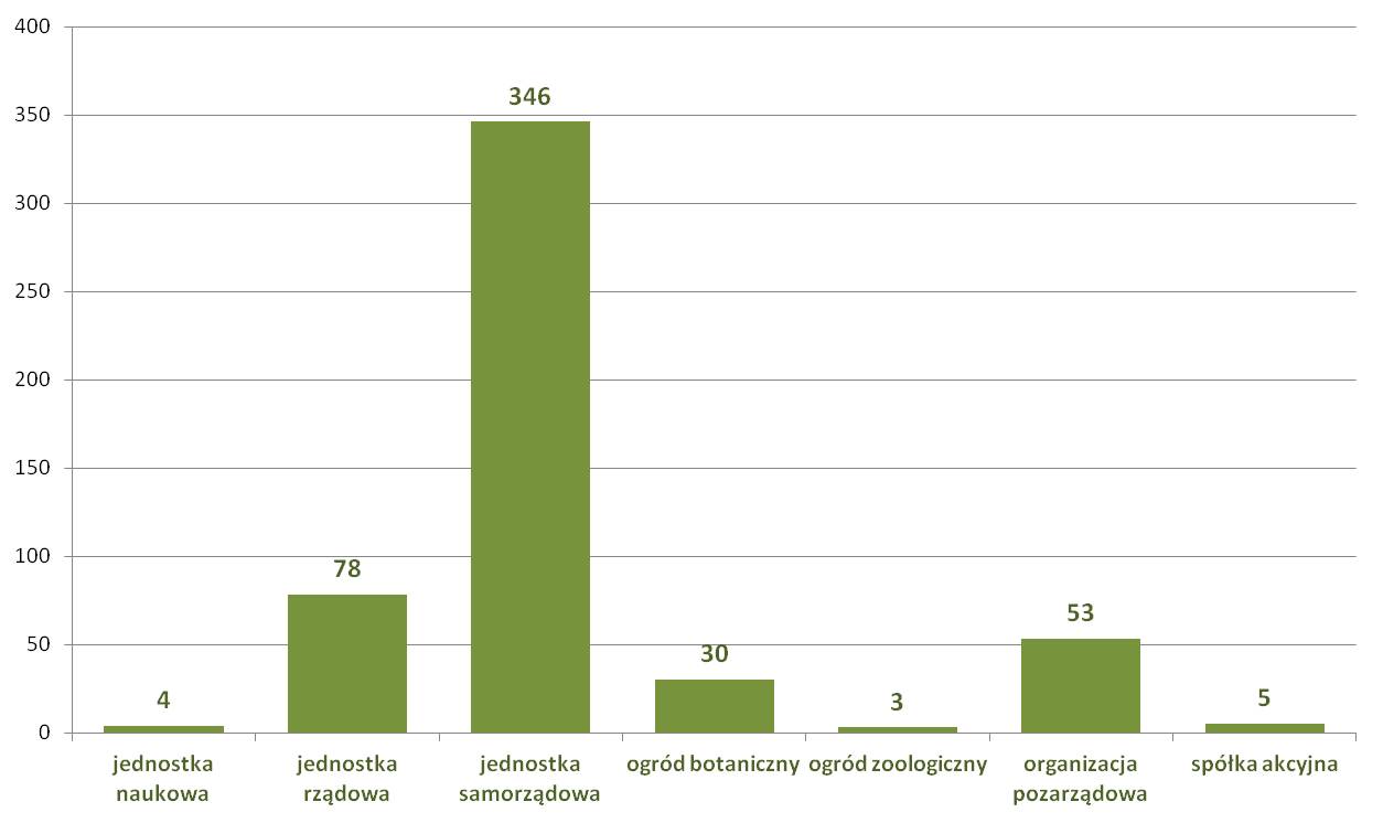 Ryc. 2. Czynna ochrona przyrody. Liczba projektów w których uczestniczyły jednostki poszczególnych typów w latach 2005-2013