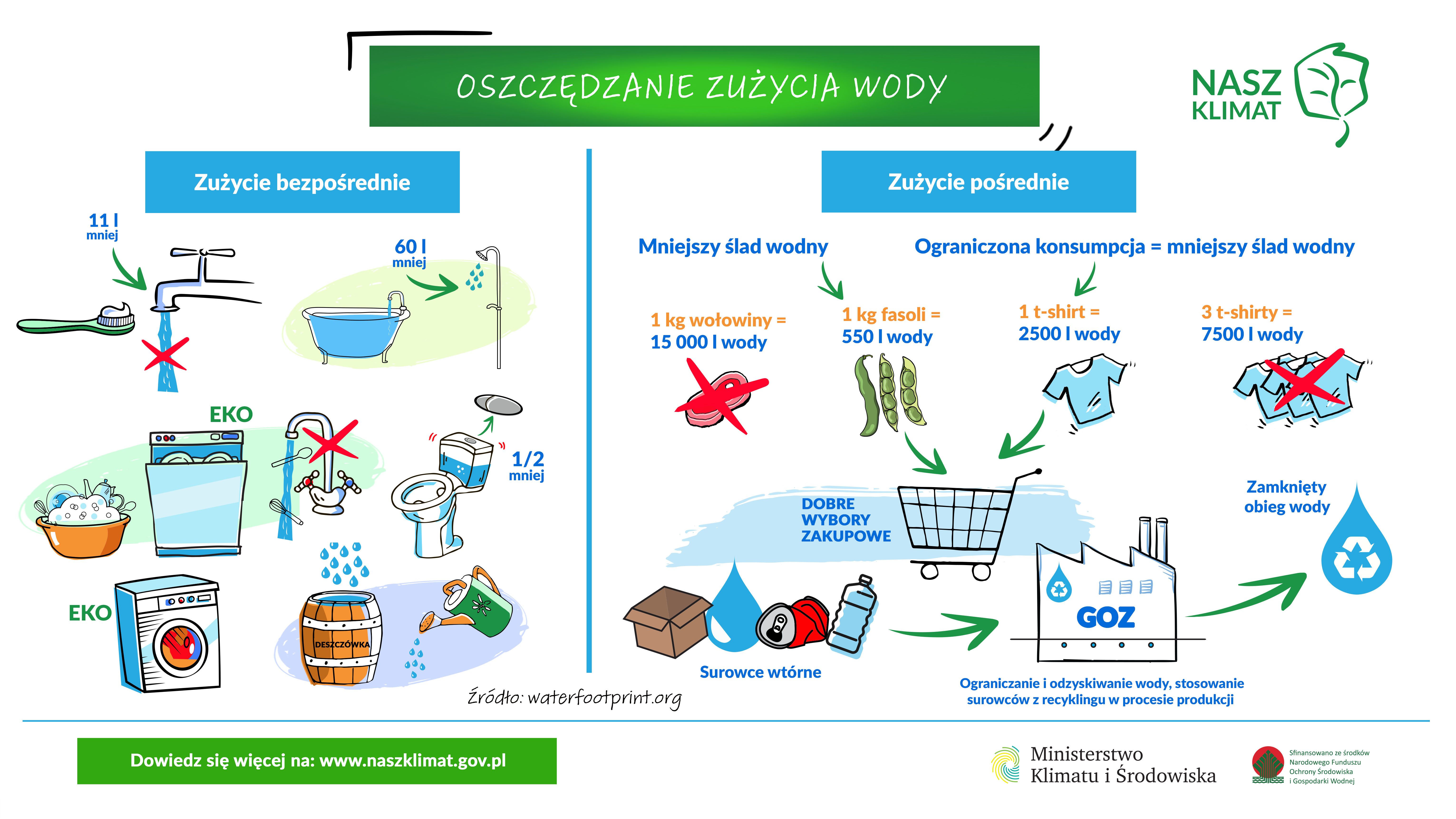infografika "Oszczędzanie wody"